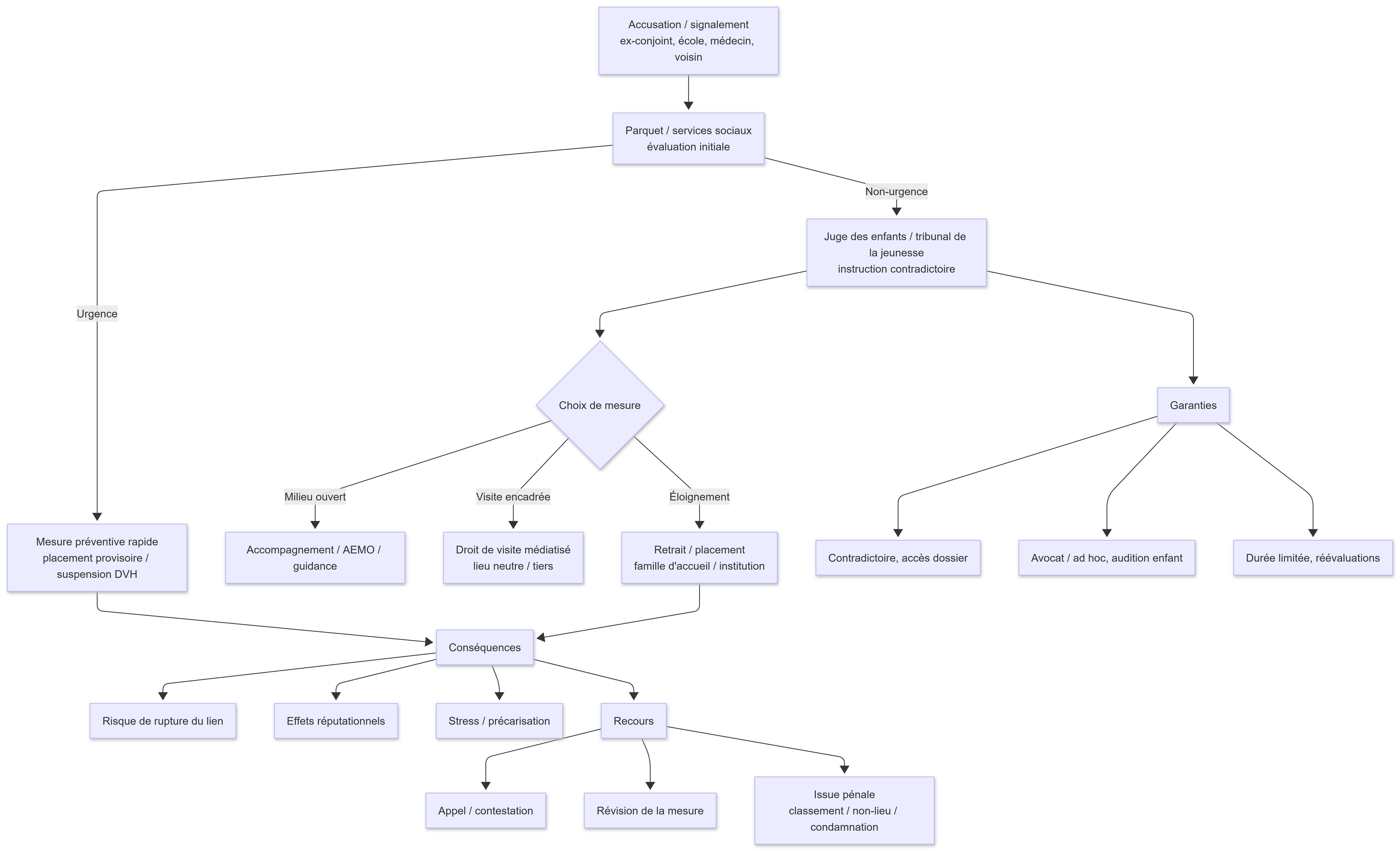 Chaîne décisionnelle d’un retrait d’enfant sur soupçon : accusation, mesure préventive, recours